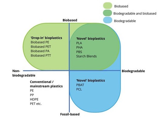 Fig. 2 Material coordinate system of bioplastics