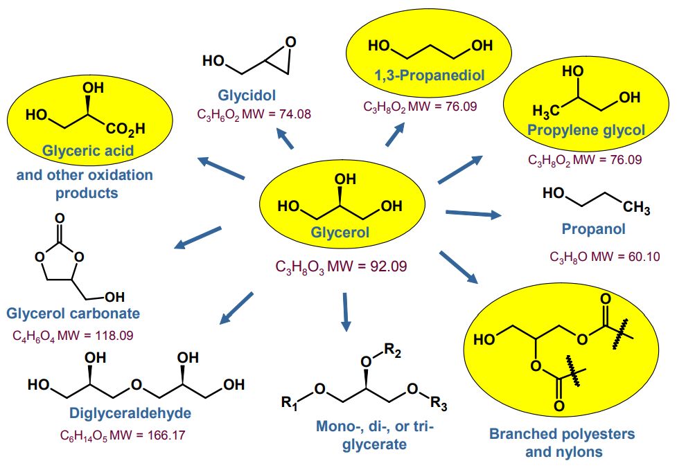 Glycerol and Derivatives