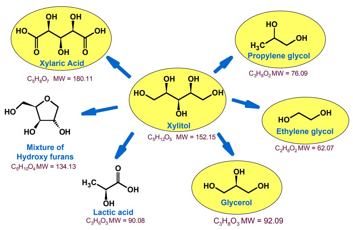 Xylitol and Derivatives