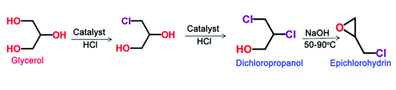 Fig. 2 A glycerol-to-epichlorohydrin (GTE) process