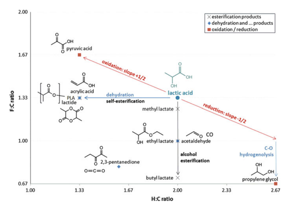 Modified van Krevelen plot demonstrating the conversion of lactic acid into various chemicals 
