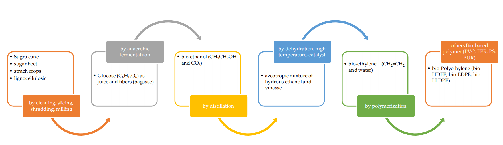 Fig. 1 General scheme for bio-polyethylene production