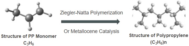 Fig. 4 Two main syntheses to produce polypropylene