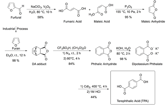 Fig. 3 Synthetic route to bio-based terephthalic acid (bio-based TPA) from biomass-derived furfural