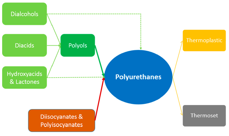 Fig. 1 Components and types of polyurethanes