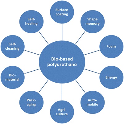 Fig. 4 Prospective applications of bio-based polyurethanes materials