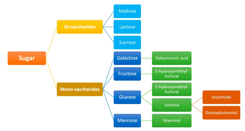 Fig. 3 Isocyanate derivative synthesis originates from sugar